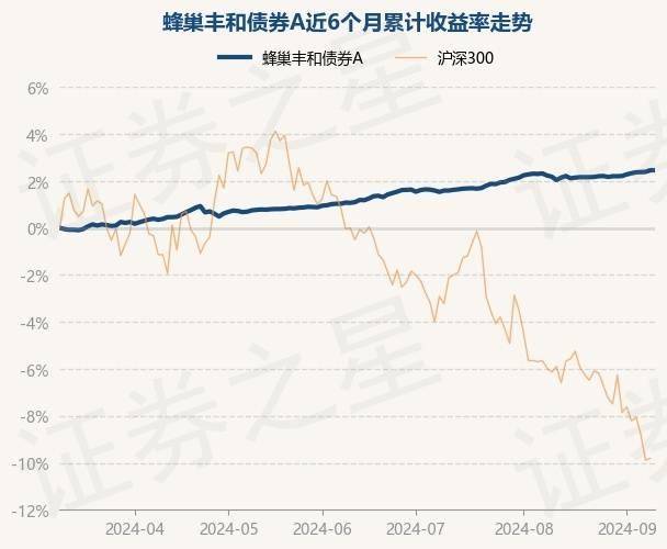 9月10日基金净值：蜂巢丰和债券A最新净值1.0434